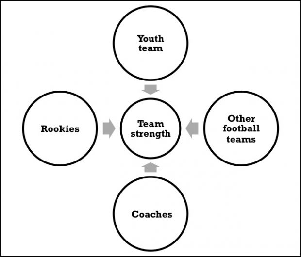 Team Strength