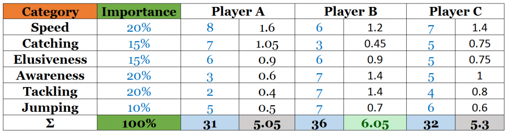 Example 3: New Player Evaluation - Cornerback
